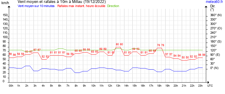 vent moyen et rafales