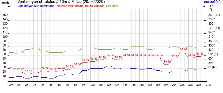 vent moyen et rafales