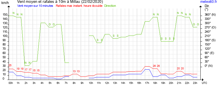 vent moyen et rafales