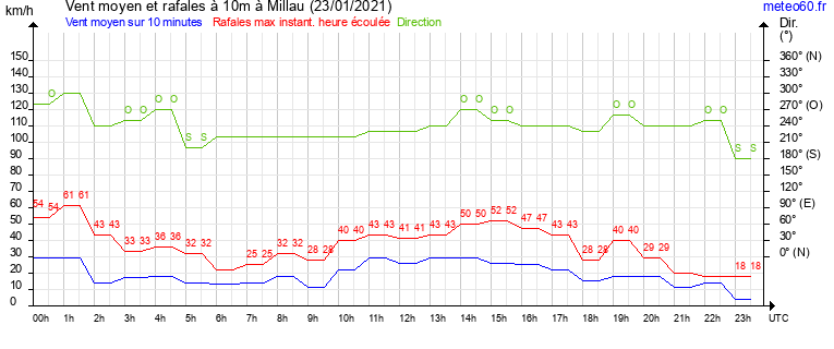 vent moyen et rafales