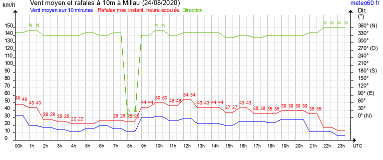 vent moyen et rafales