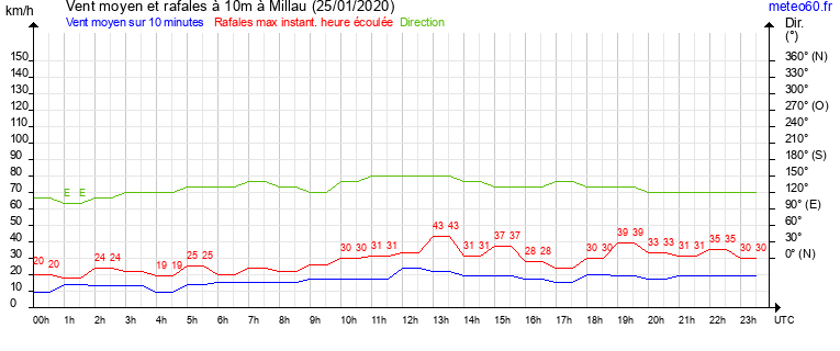 vent moyen et rafales