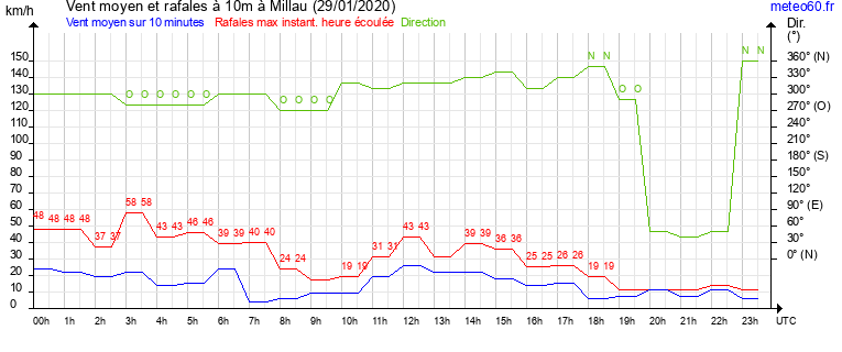 vent moyen et rafales