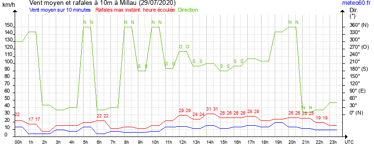 vent moyen et rafales