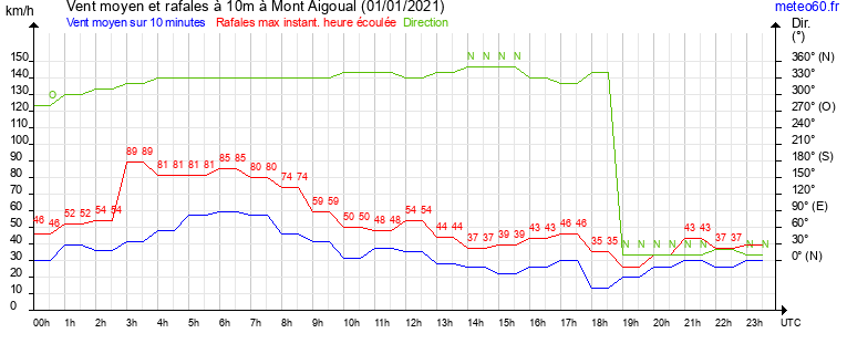 vent moyen et rafales