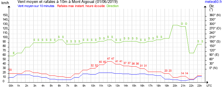 vent moyen et rafales