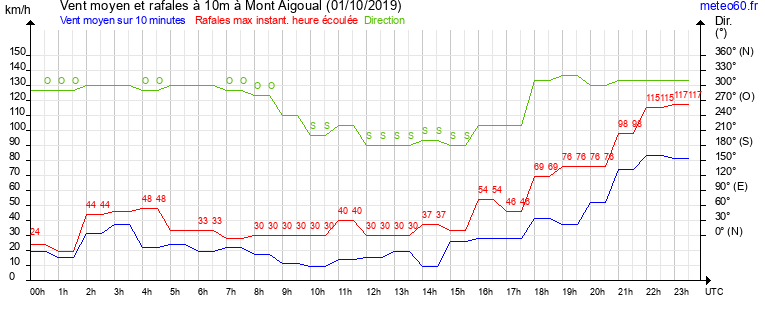 vent moyen et rafales