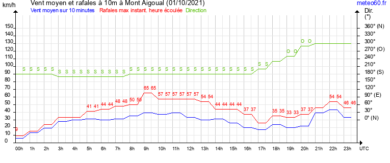 vent moyen et rafales