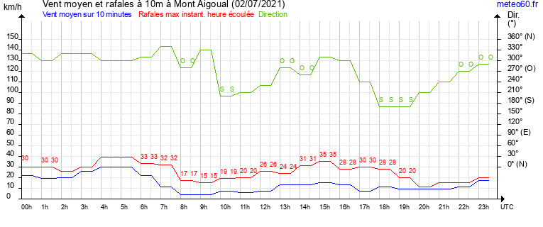 vent moyen et rafales