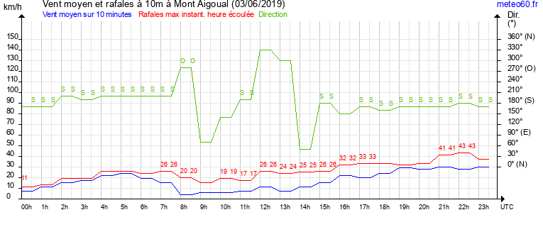 vent moyen et rafales