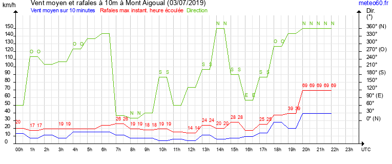 vent moyen et rafales