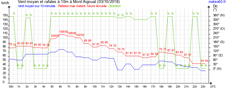 vent moyen et rafales