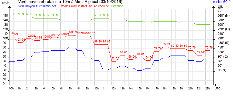 vent moyen et rafales