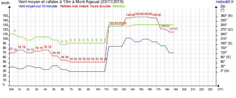 vent moyen et rafales