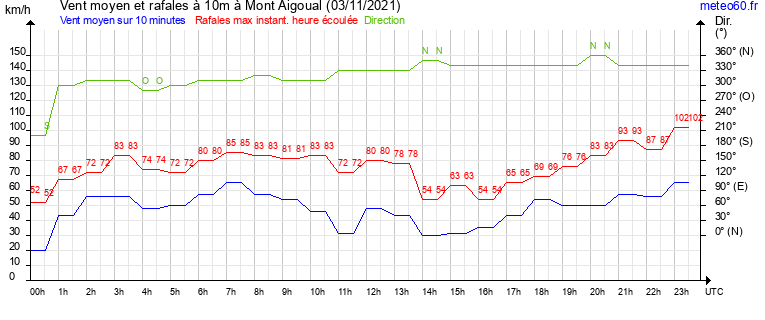 vent moyen et rafales