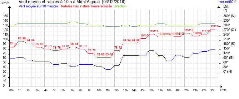 vent moyen et rafales