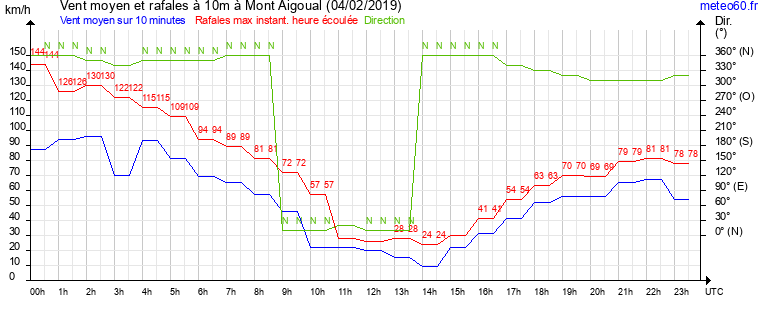 vent moyen et rafales