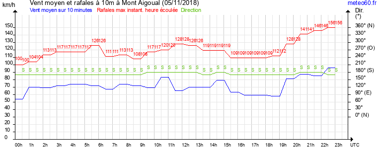 vent moyen et rafales