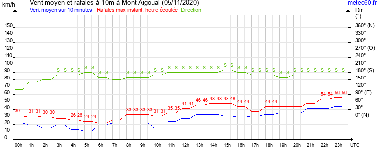 vent moyen et rafales