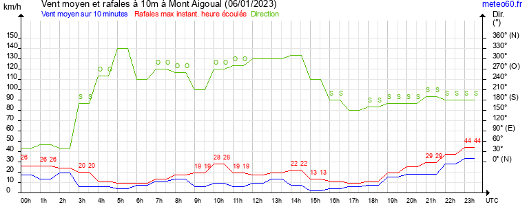 vent moyen et rafales