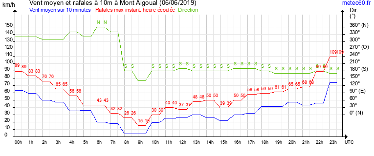 vent moyen et rafales