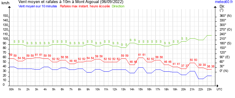 vent moyen et rafales