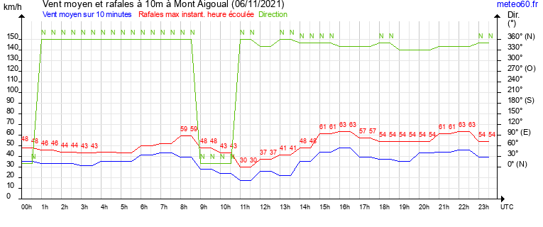 vent moyen et rafales