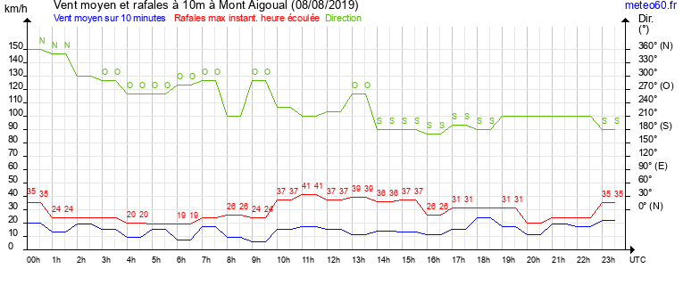 vent moyen et rafales