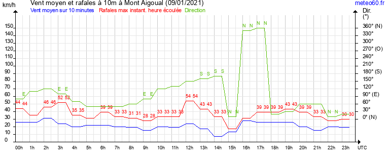 vent moyen et rafales