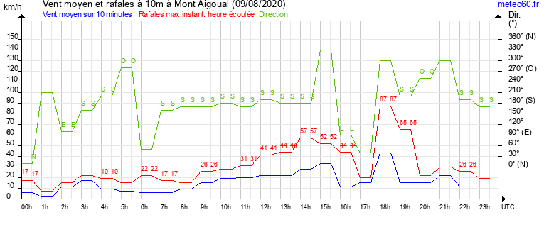 vent moyen et rafales