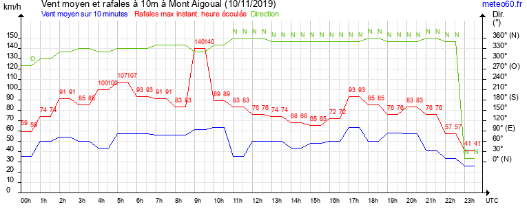 vent moyen et rafales