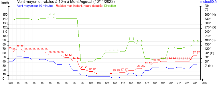 vent moyen et rafales