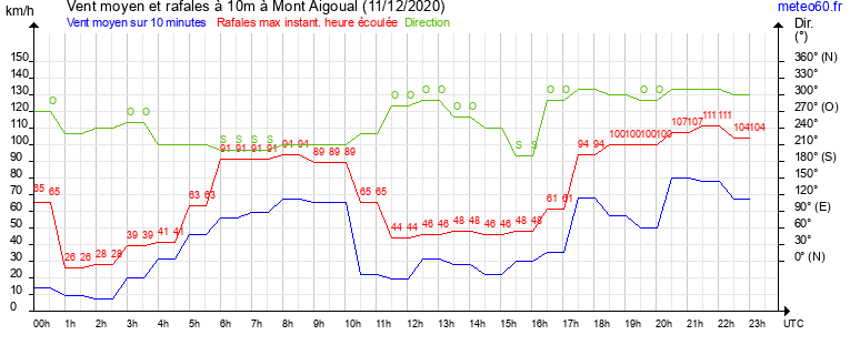 vent moyen et rafales