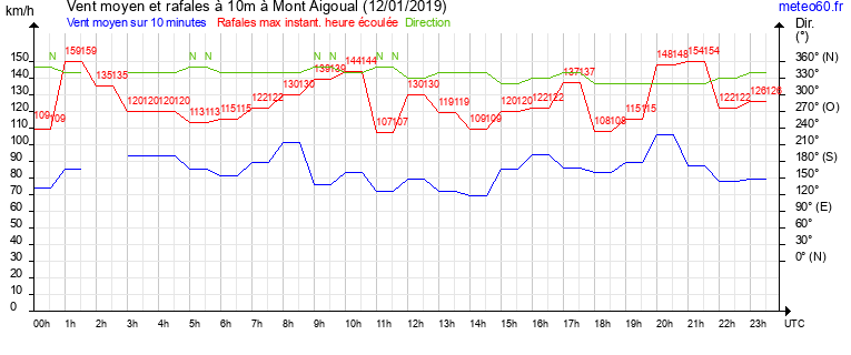 vent moyen et rafales