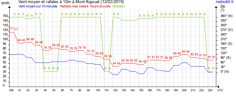 vent moyen et rafales