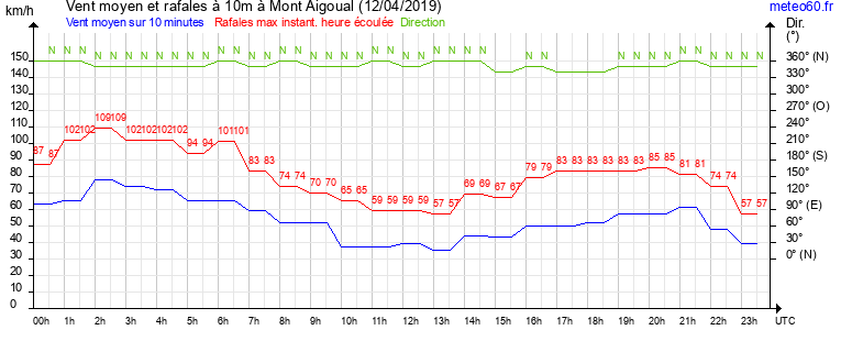 vent moyen et rafales