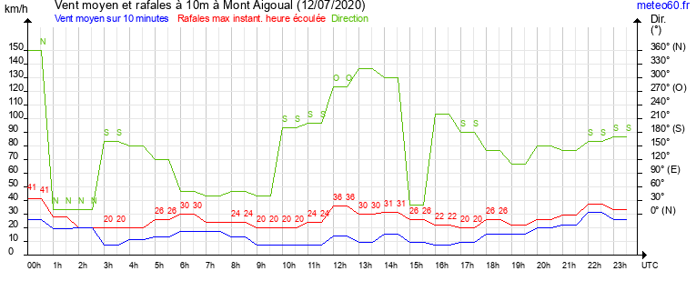 vent moyen et rafales