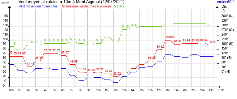 vent moyen et rafales