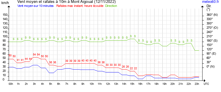 vent moyen et rafales