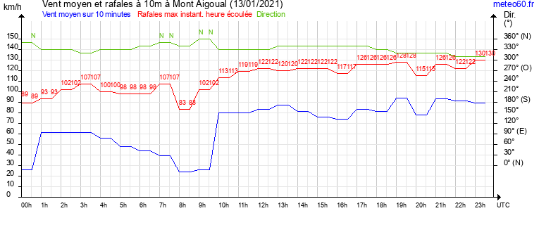 vent moyen et rafales