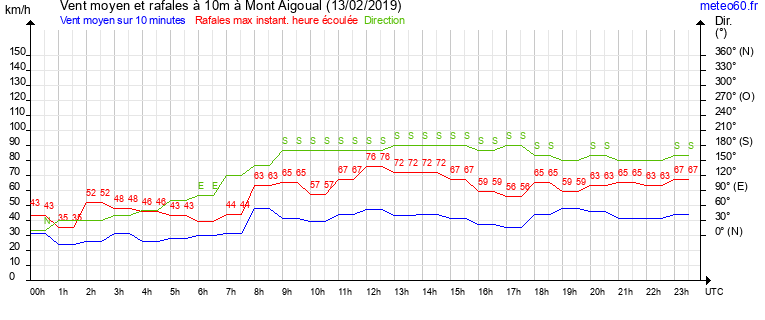 vent moyen et rafales