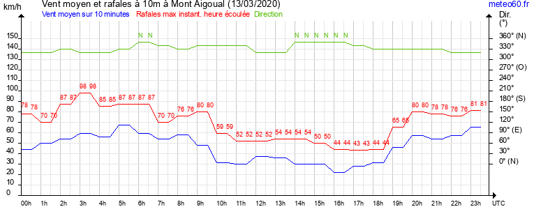 vent moyen et rafales