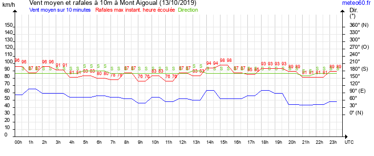 vent moyen et rafales