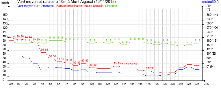 vent moyen et rafales