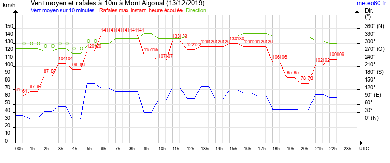 vent moyen et rafales