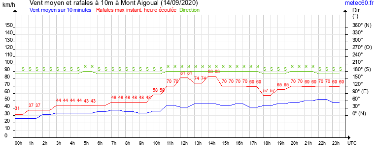 vent moyen et rafales