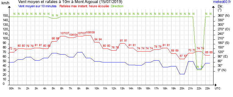 vent moyen et rafales