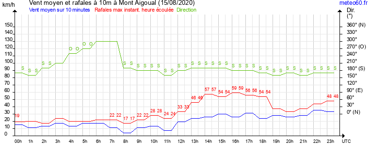 vent moyen et rafales