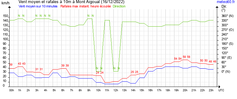 vent moyen et rafales