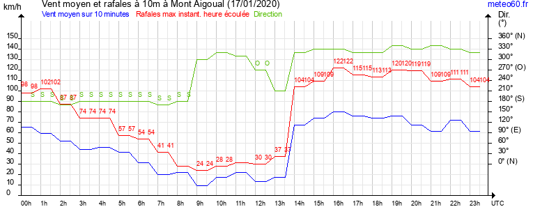 vent moyen et rafales